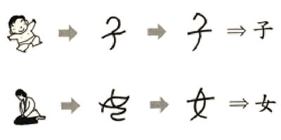 Kinesiske tegn – Det finnes ikke et kinesisk alfabet, men se hvordan karakterene har utviklet seg over tid